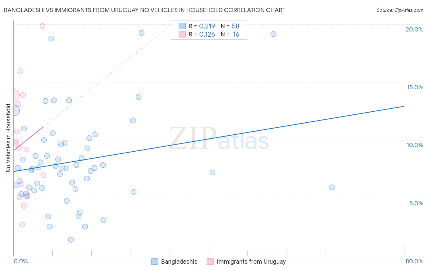 Bangladeshi vs Immigrants from Uruguay No Vehicles in Household