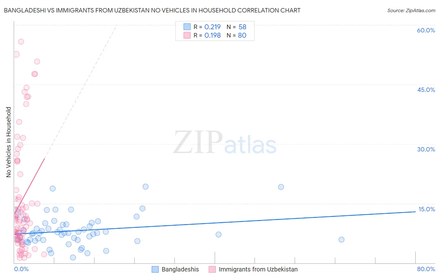 Bangladeshi vs Immigrants from Uzbekistan No Vehicles in Household