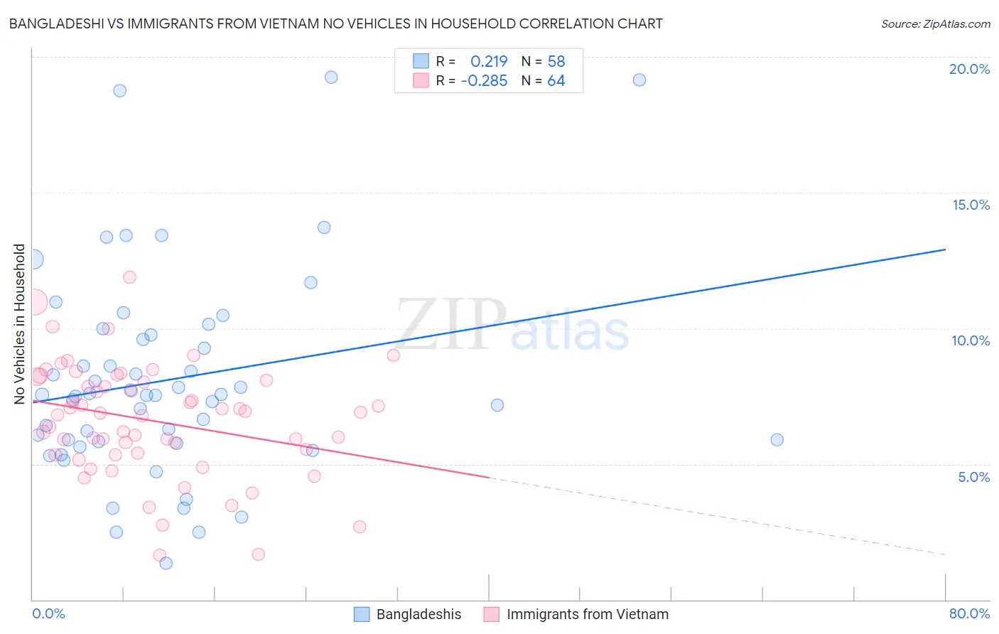 Bangladeshi vs Immigrants from Vietnam No Vehicles in Household