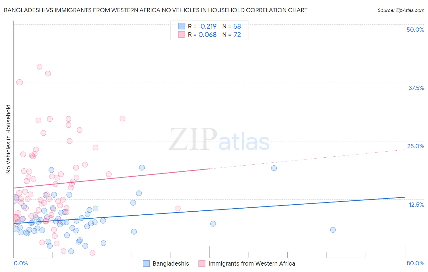Bangladeshi vs Immigrants from Western Africa No Vehicles in Household