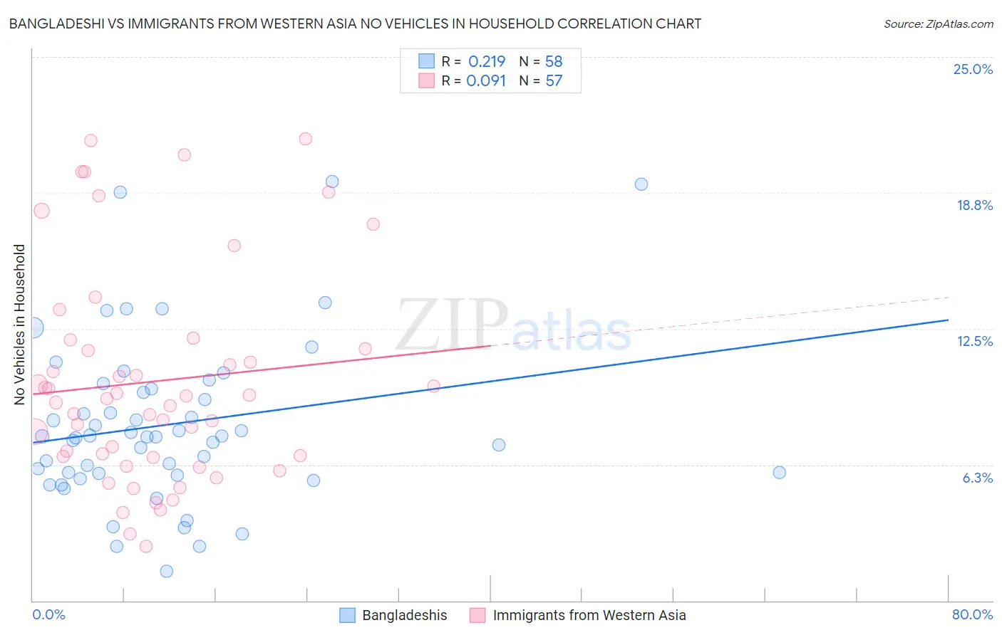 Bangladeshi vs Immigrants from Western Asia No Vehicles in Household