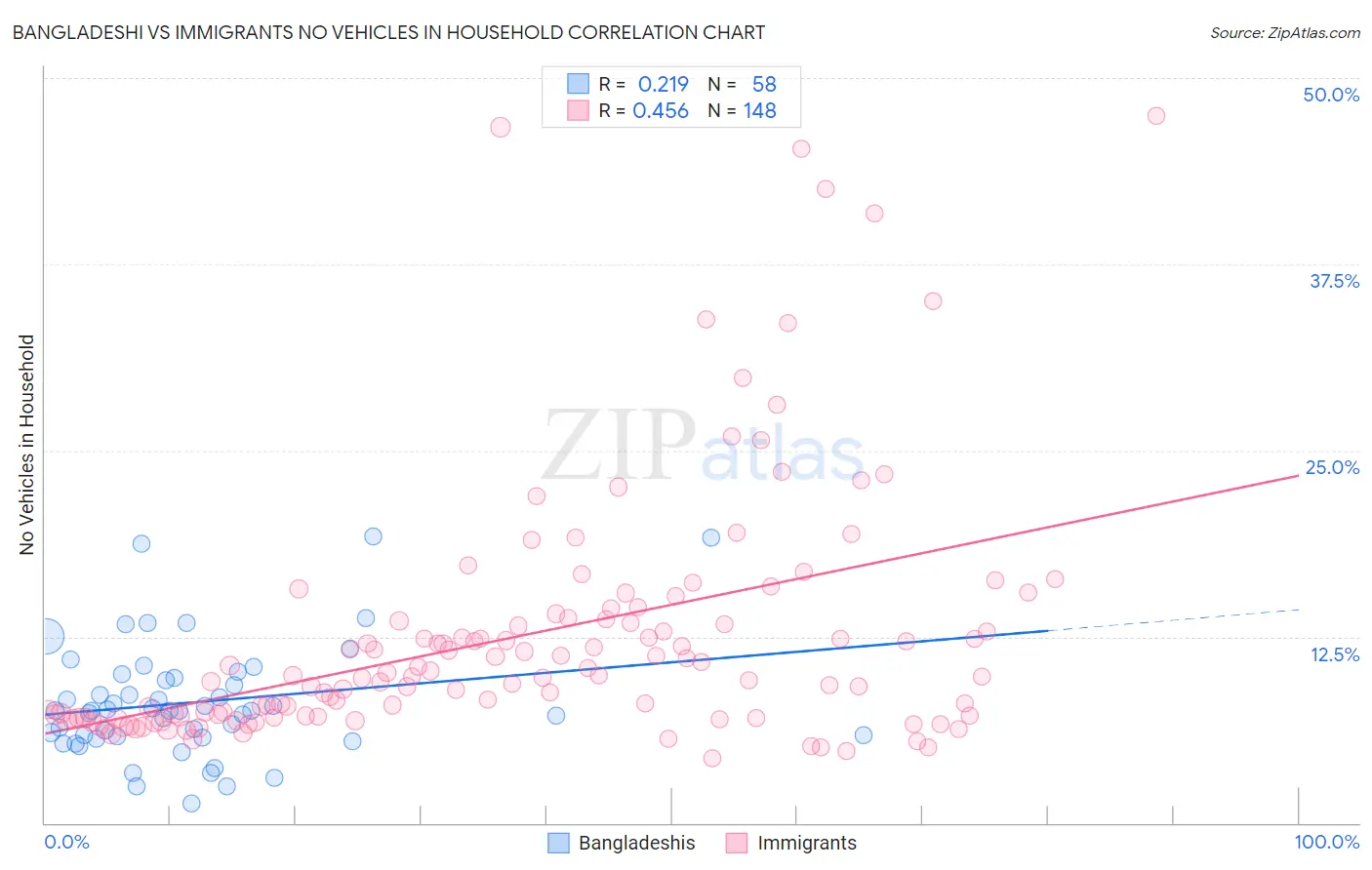 Bangladeshi vs Immigrants No Vehicles in Household