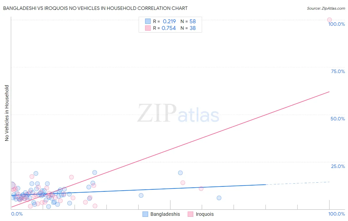 Bangladeshi vs Iroquois No Vehicles in Household