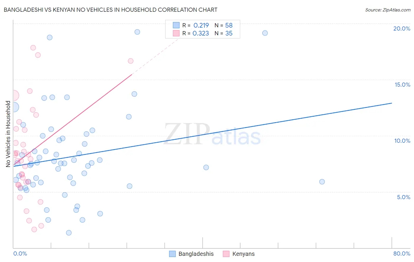 Bangladeshi vs Kenyan No Vehicles in Household