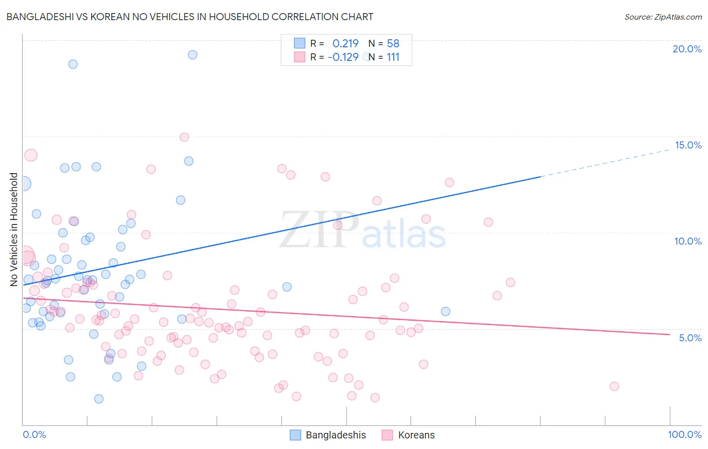 Bangladeshi vs Korean No Vehicles in Household