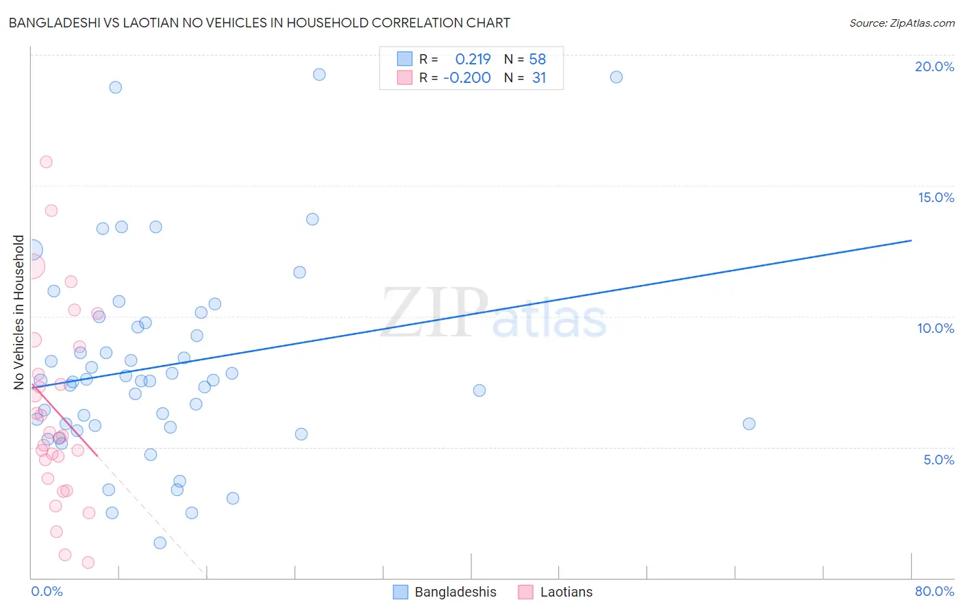 Bangladeshi vs Laotian No Vehicles in Household