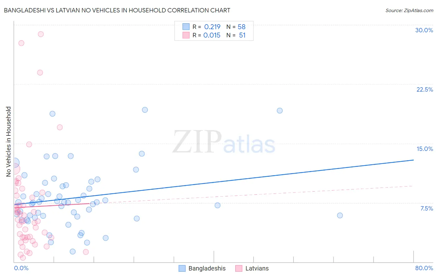 Bangladeshi vs Latvian No Vehicles in Household