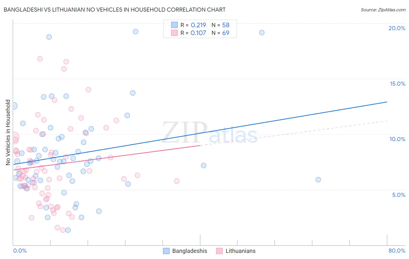 Bangladeshi vs Lithuanian No Vehicles in Household