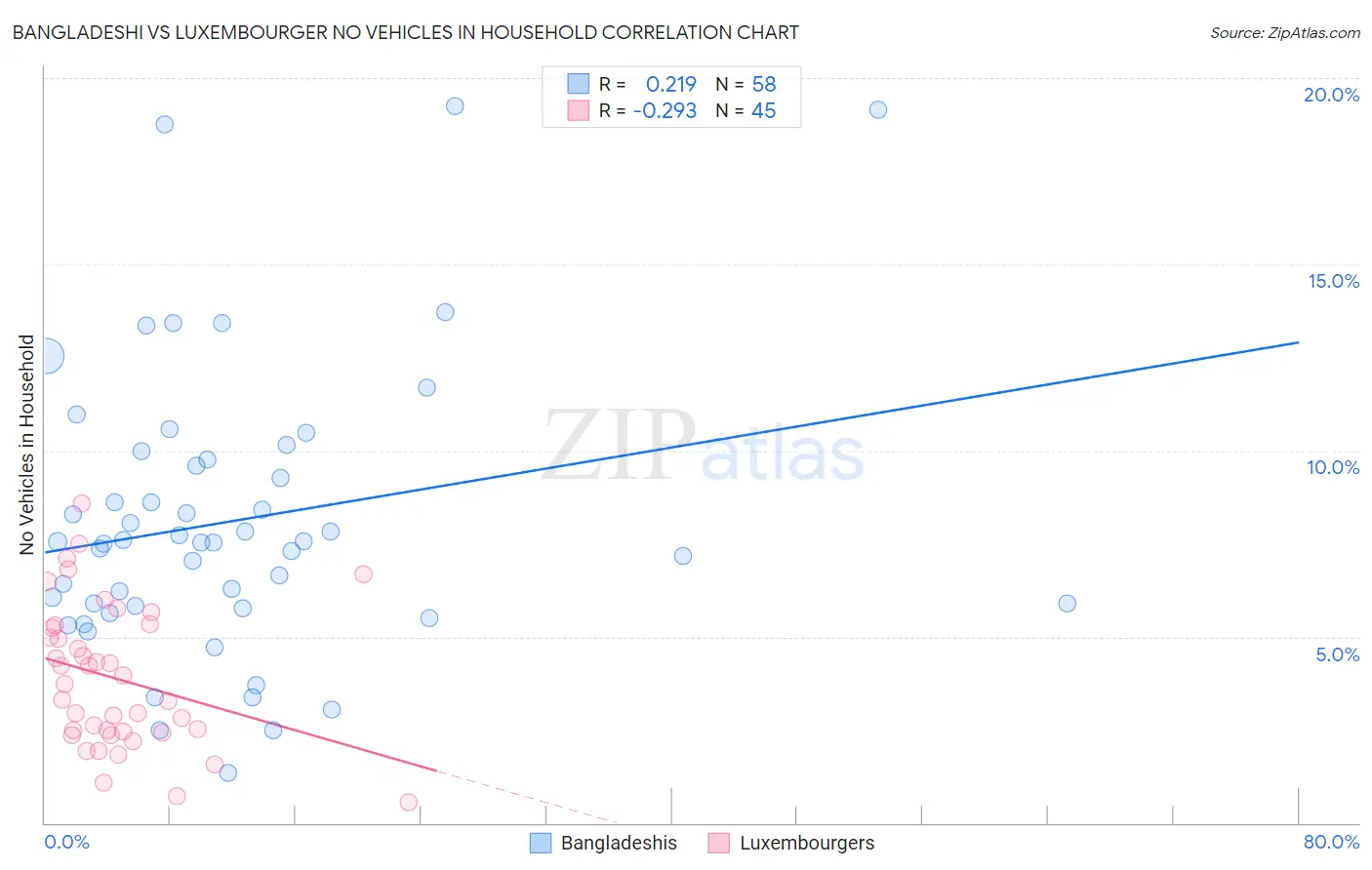 Bangladeshi vs Luxembourger No Vehicles in Household
