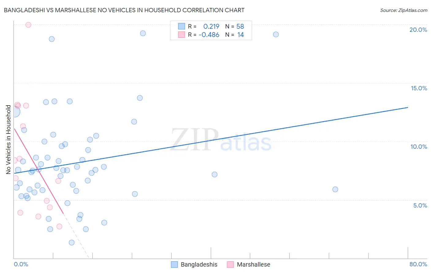 Bangladeshi vs Marshallese No Vehicles in Household