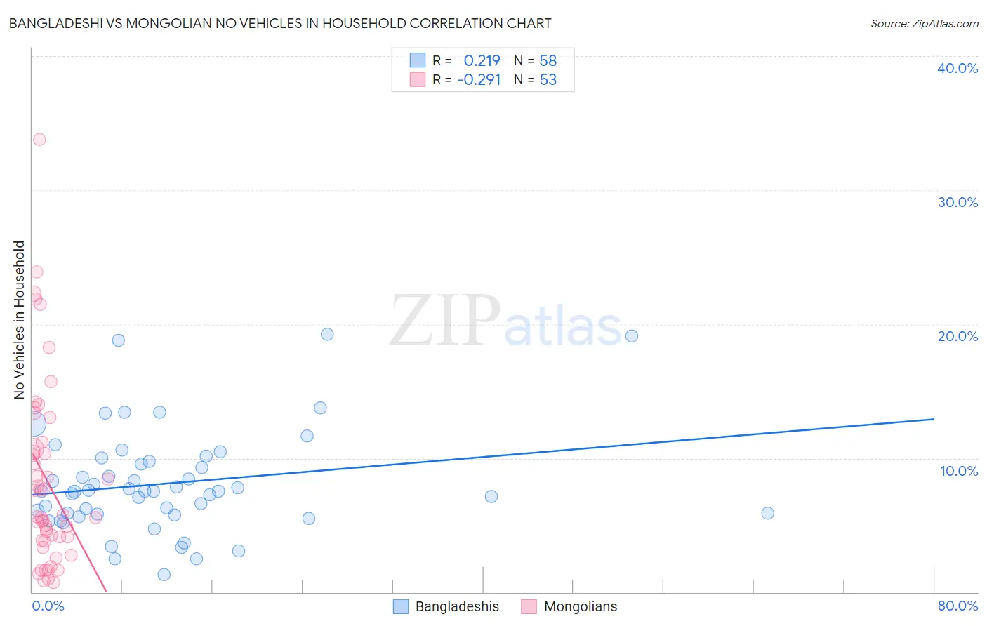 Bangladeshi vs Mongolian No Vehicles in Household