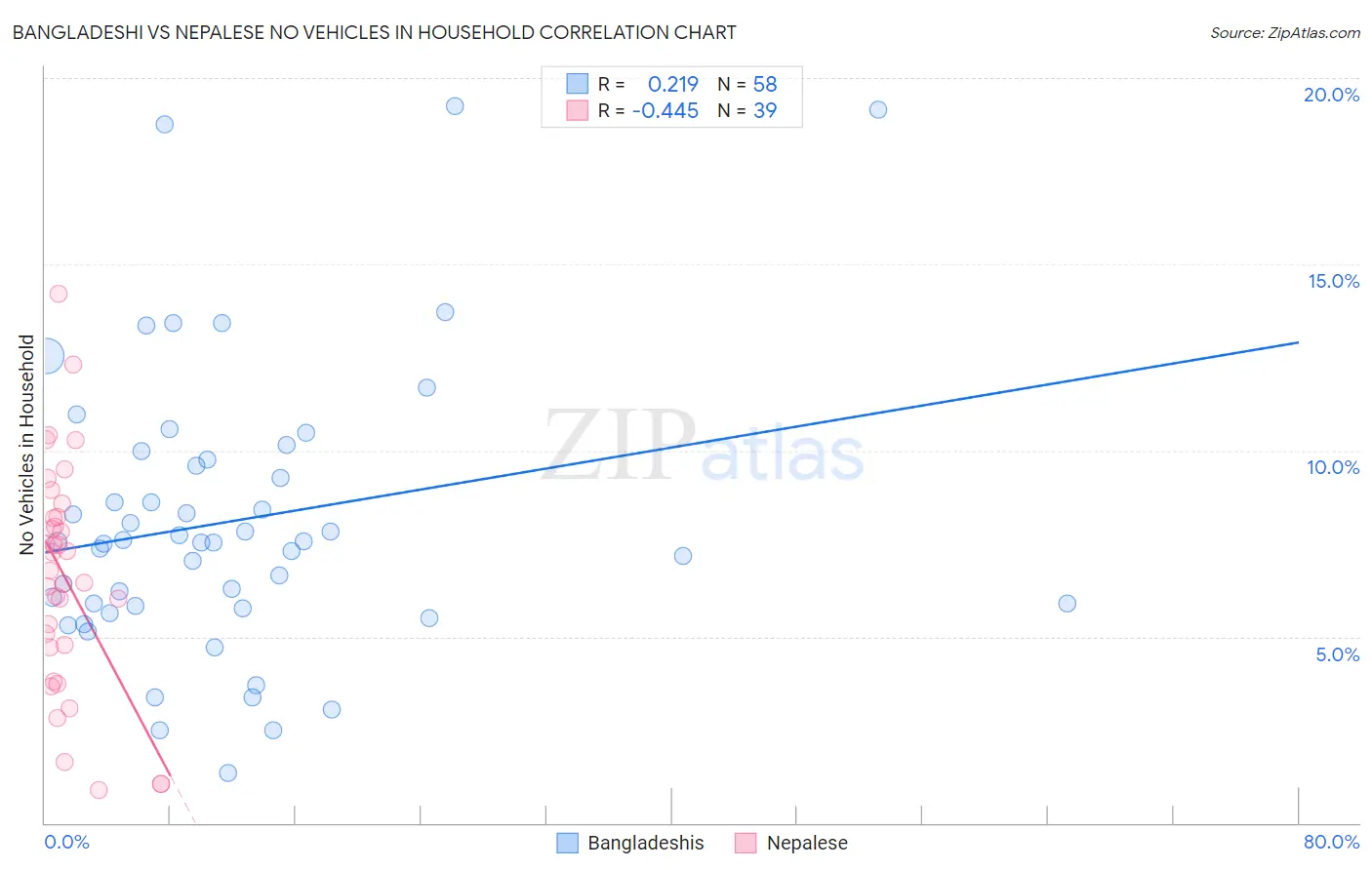 Bangladeshi vs Nepalese No Vehicles in Household