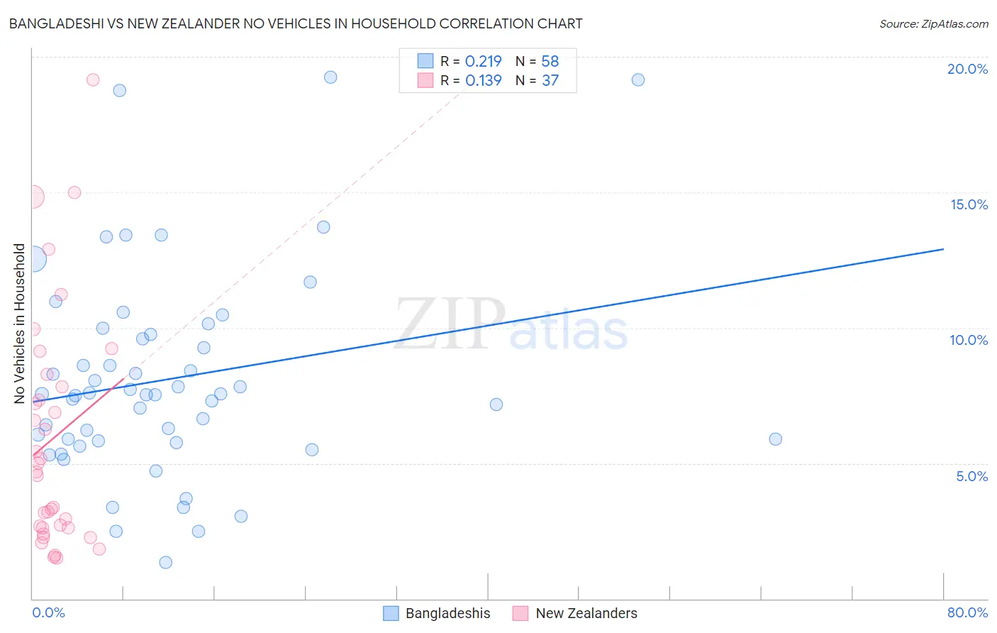 Bangladeshi vs New Zealander No Vehicles in Household