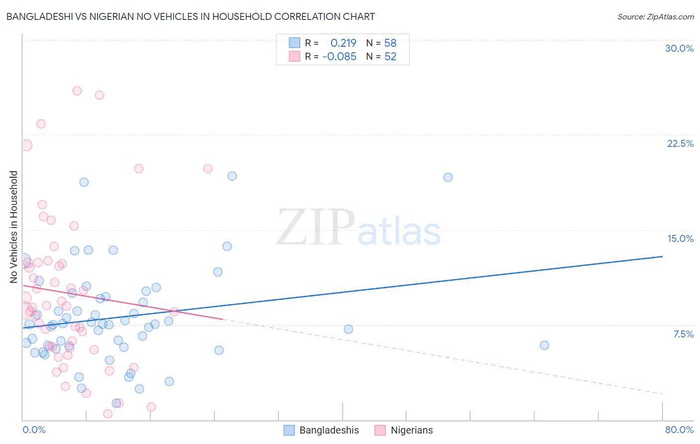 Bangladeshi vs Nigerian No Vehicles in Household