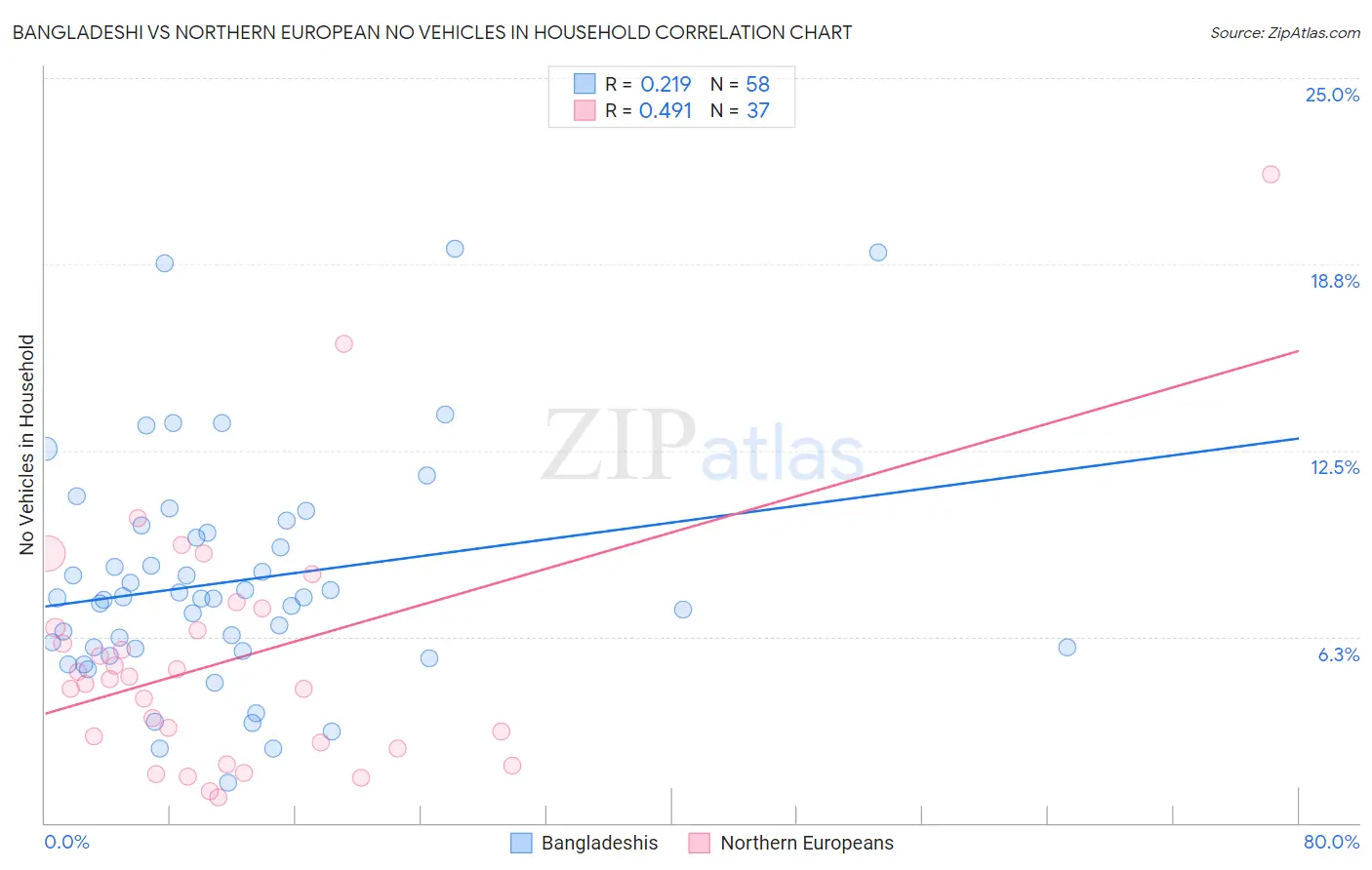 Bangladeshi vs Northern European No Vehicles in Household
