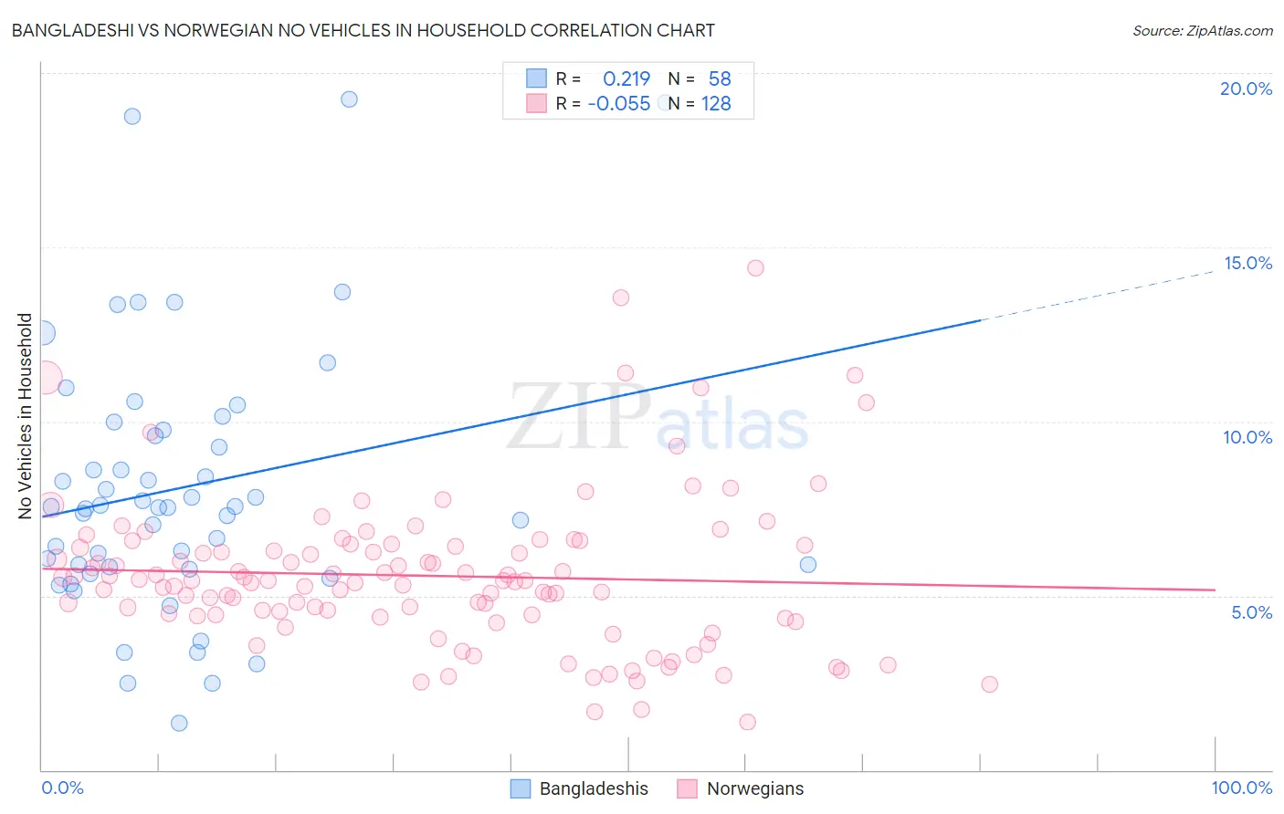 Bangladeshi vs Norwegian No Vehicles in Household