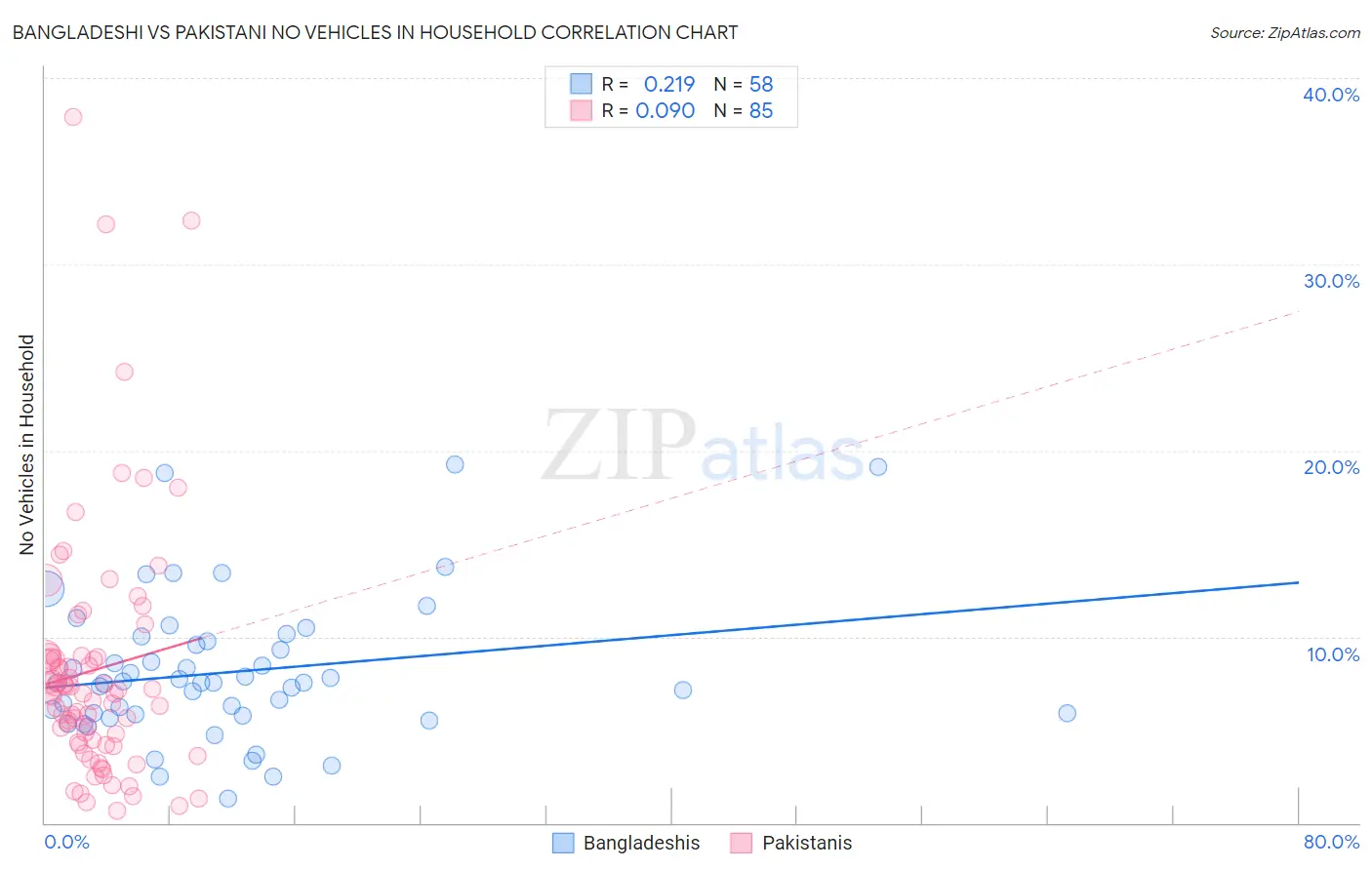 Bangladeshi vs Pakistani No Vehicles in Household
