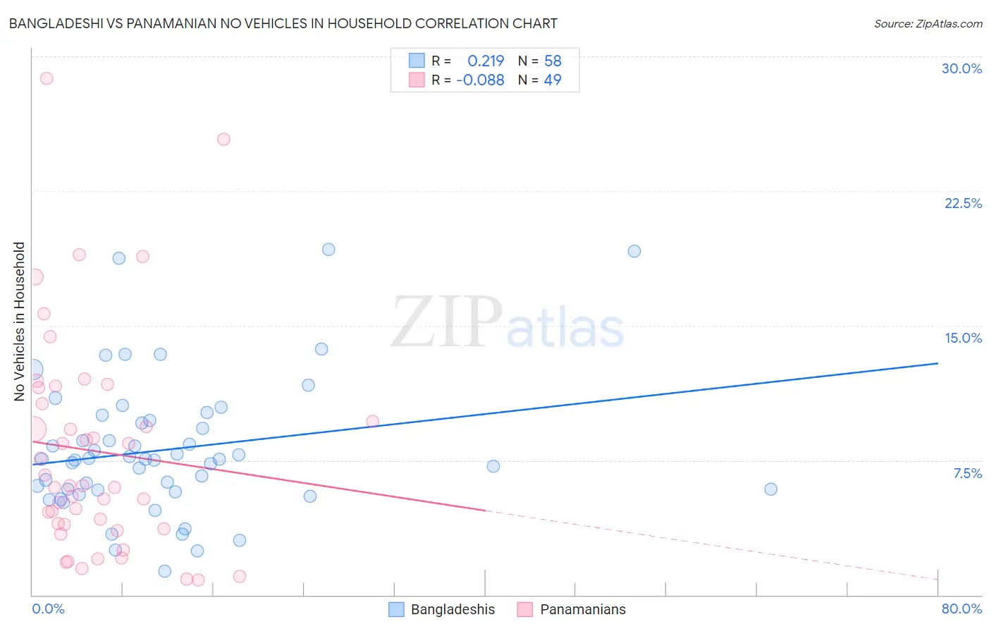 Bangladeshi vs Panamanian No Vehicles in Household