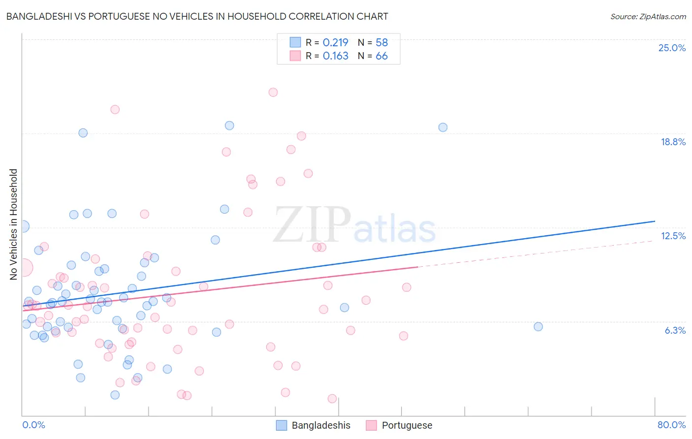 Bangladeshi vs Portuguese No Vehicles in Household