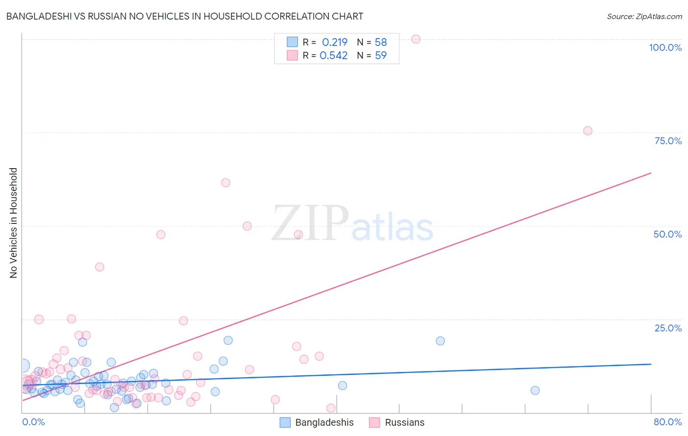 Bangladeshi vs Russian No Vehicles in Household