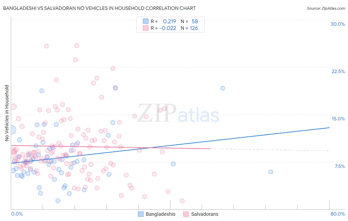 Bangladeshi vs Salvadoran No Vehicles in Household