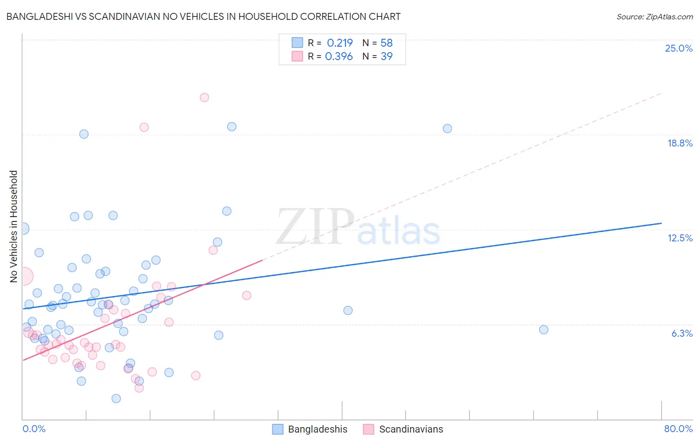 Bangladeshi vs Scandinavian No Vehicles in Household