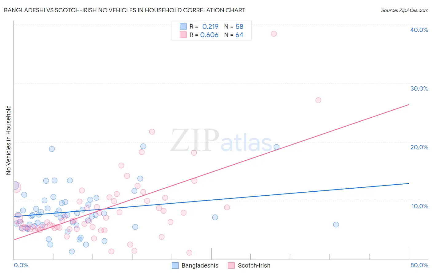 Bangladeshi vs Scotch-Irish No Vehicles in Household