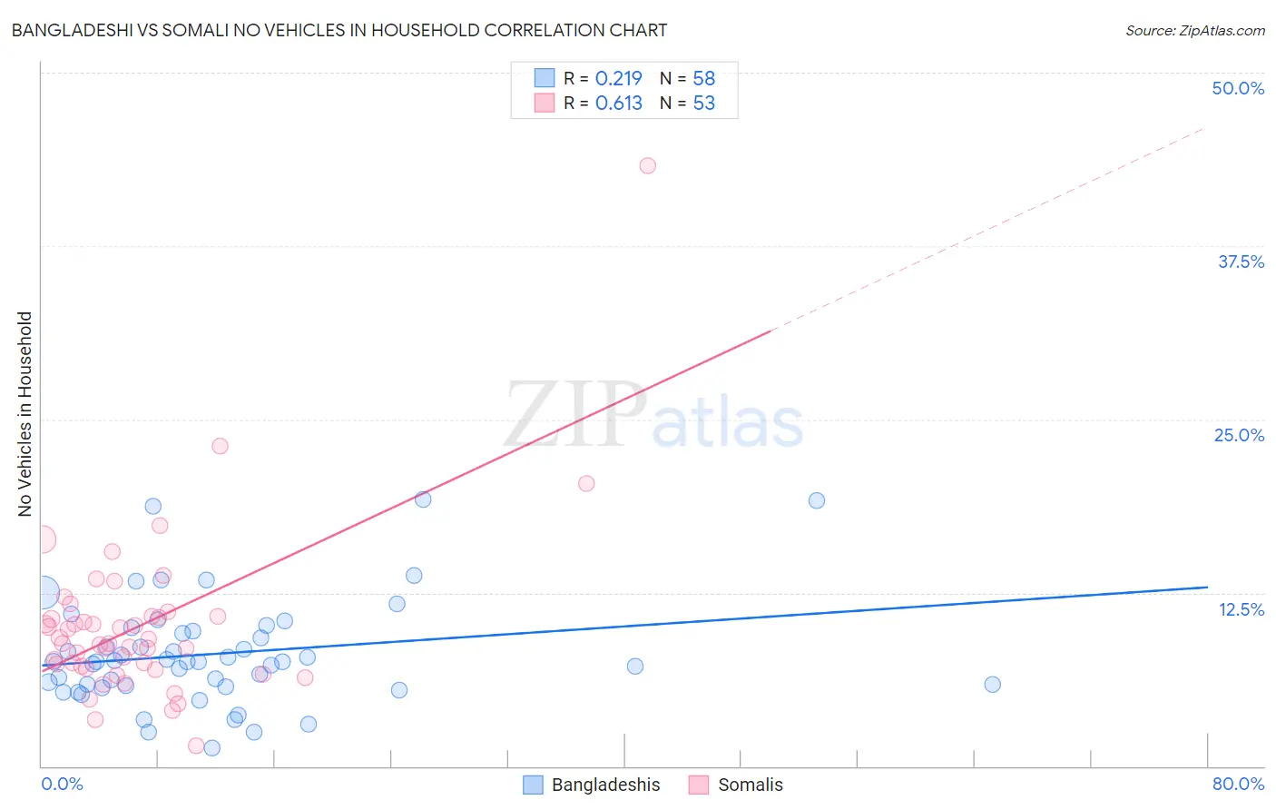 Bangladeshi vs Somali No Vehicles in Household