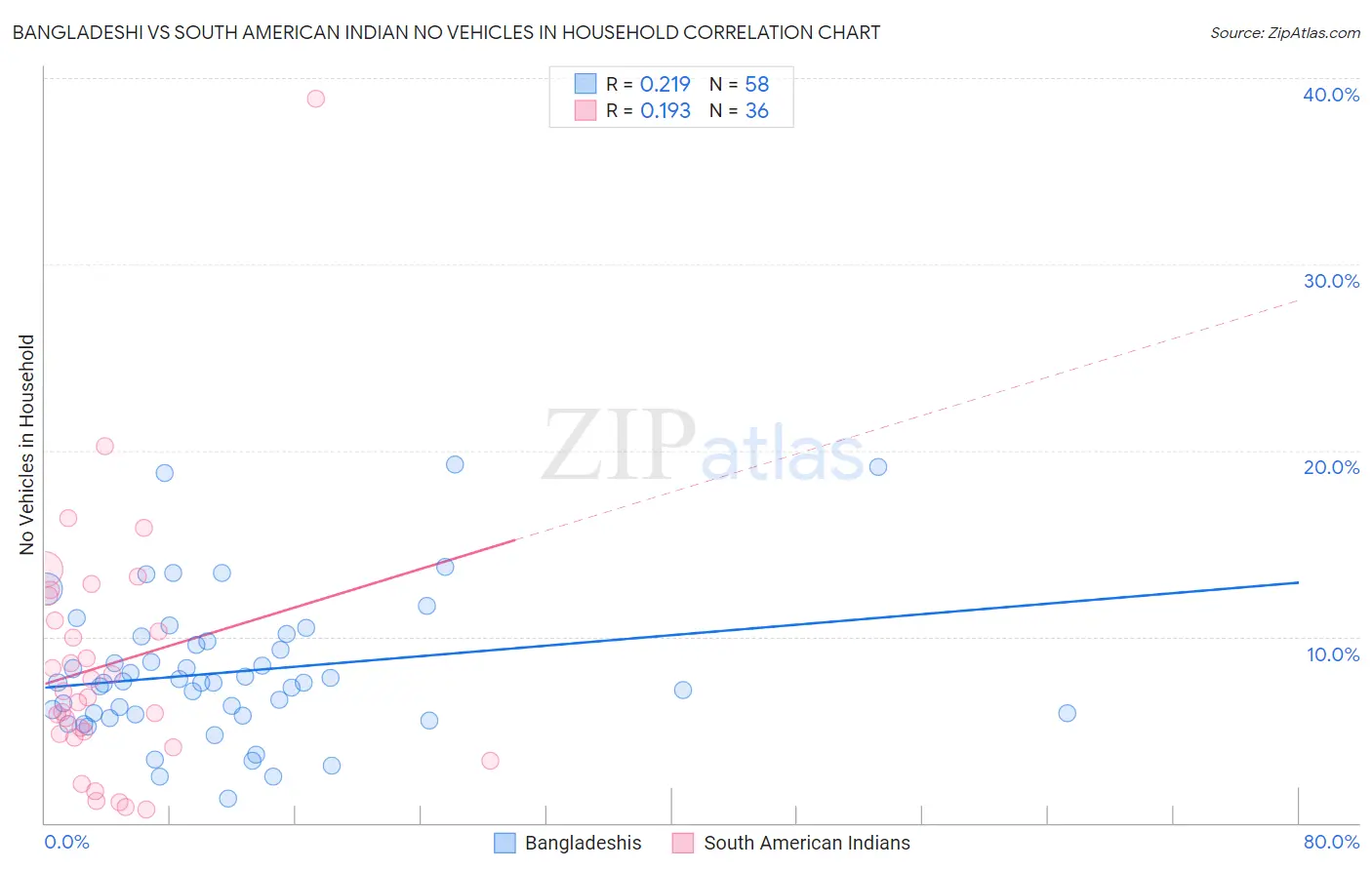 Bangladeshi vs South American Indian No Vehicles in Household