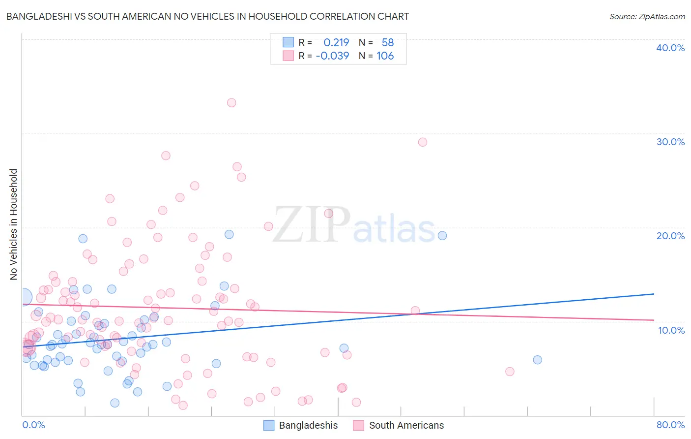 Bangladeshi vs South American No Vehicles in Household