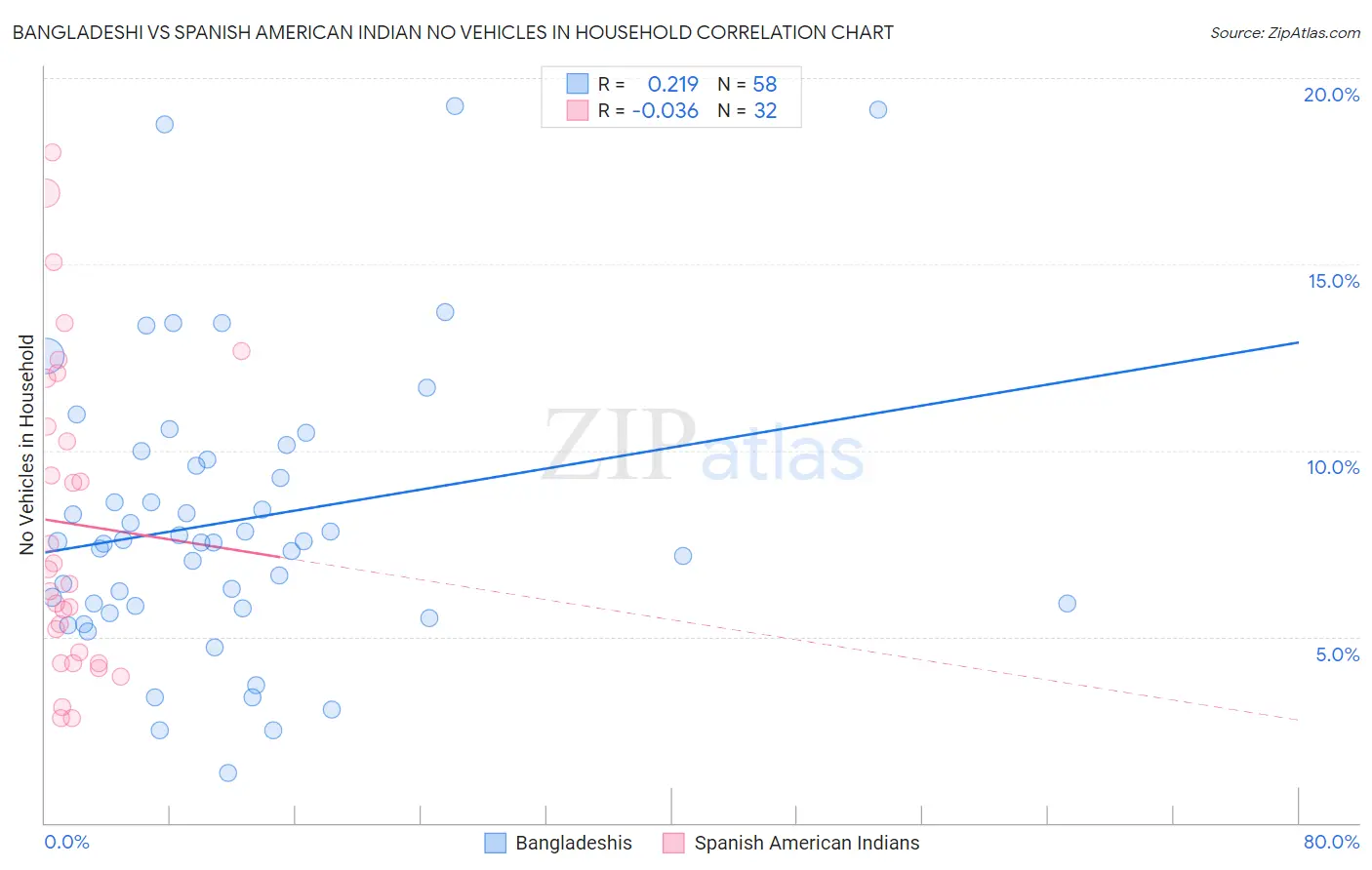 Bangladeshi vs Spanish American Indian No Vehicles in Household