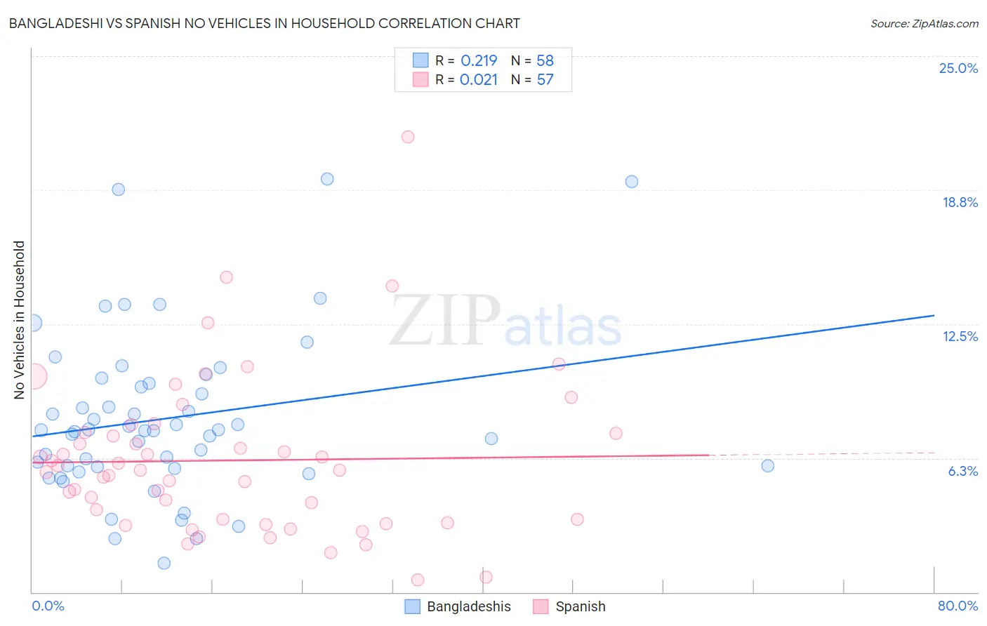 Bangladeshi vs Spanish No Vehicles in Household
