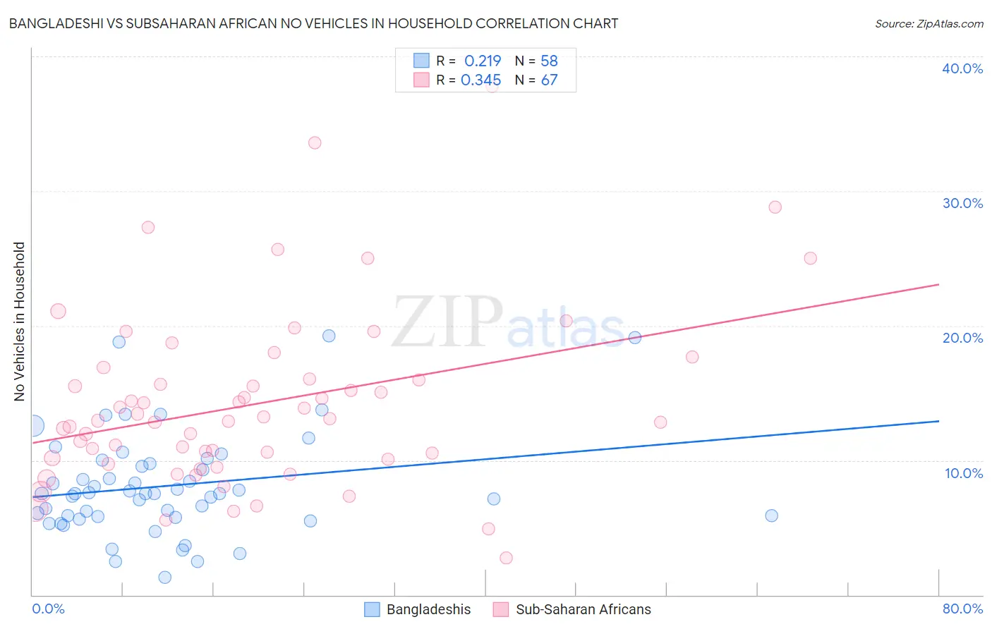 Bangladeshi vs Subsaharan African No Vehicles in Household