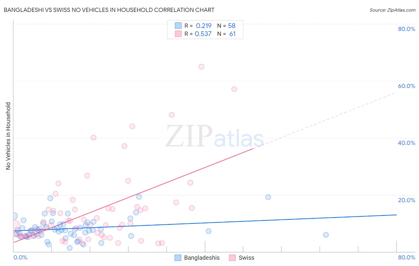 Bangladeshi vs Swiss No Vehicles in Household