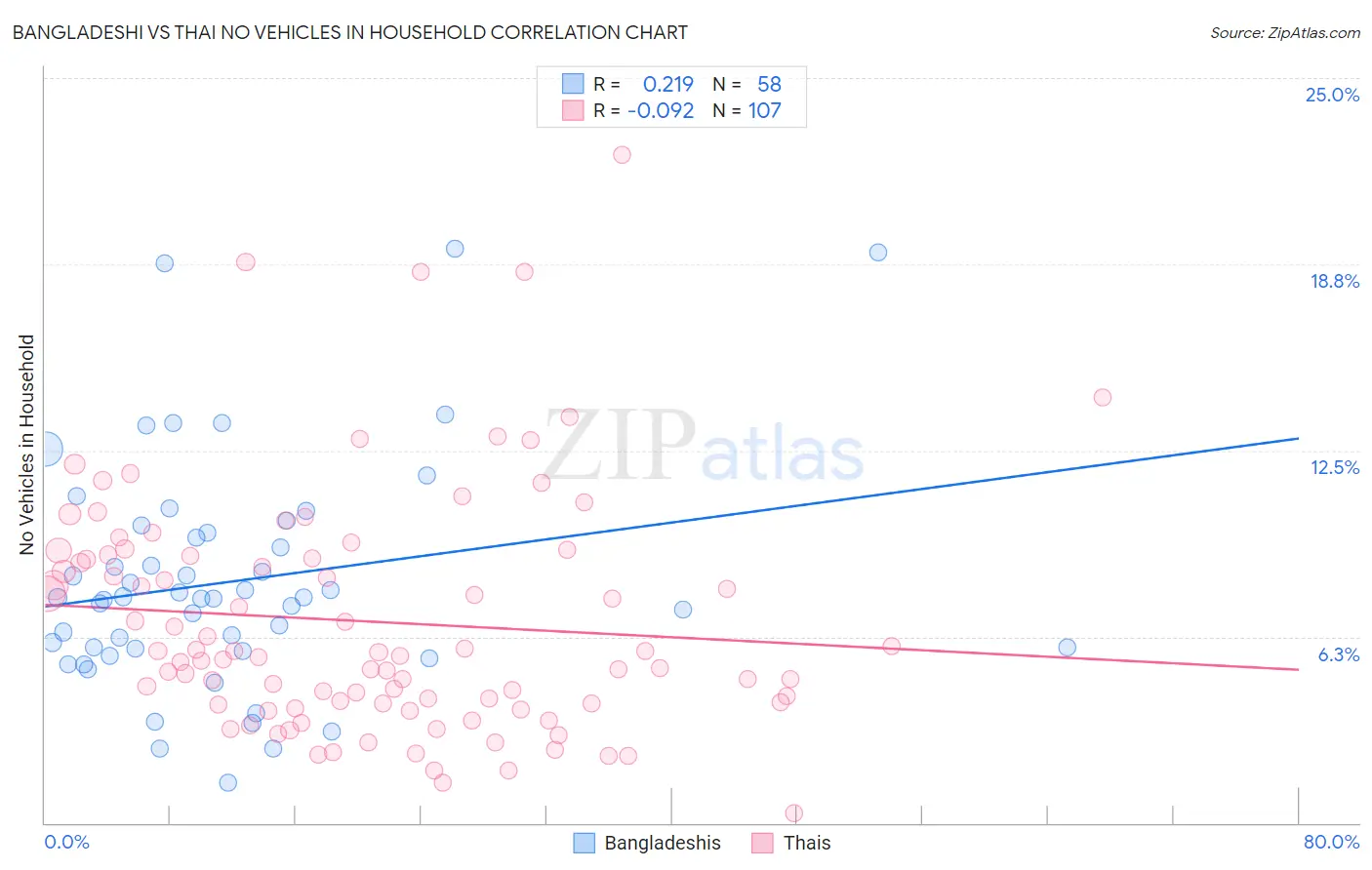 Bangladeshi vs Thai No Vehicles in Household