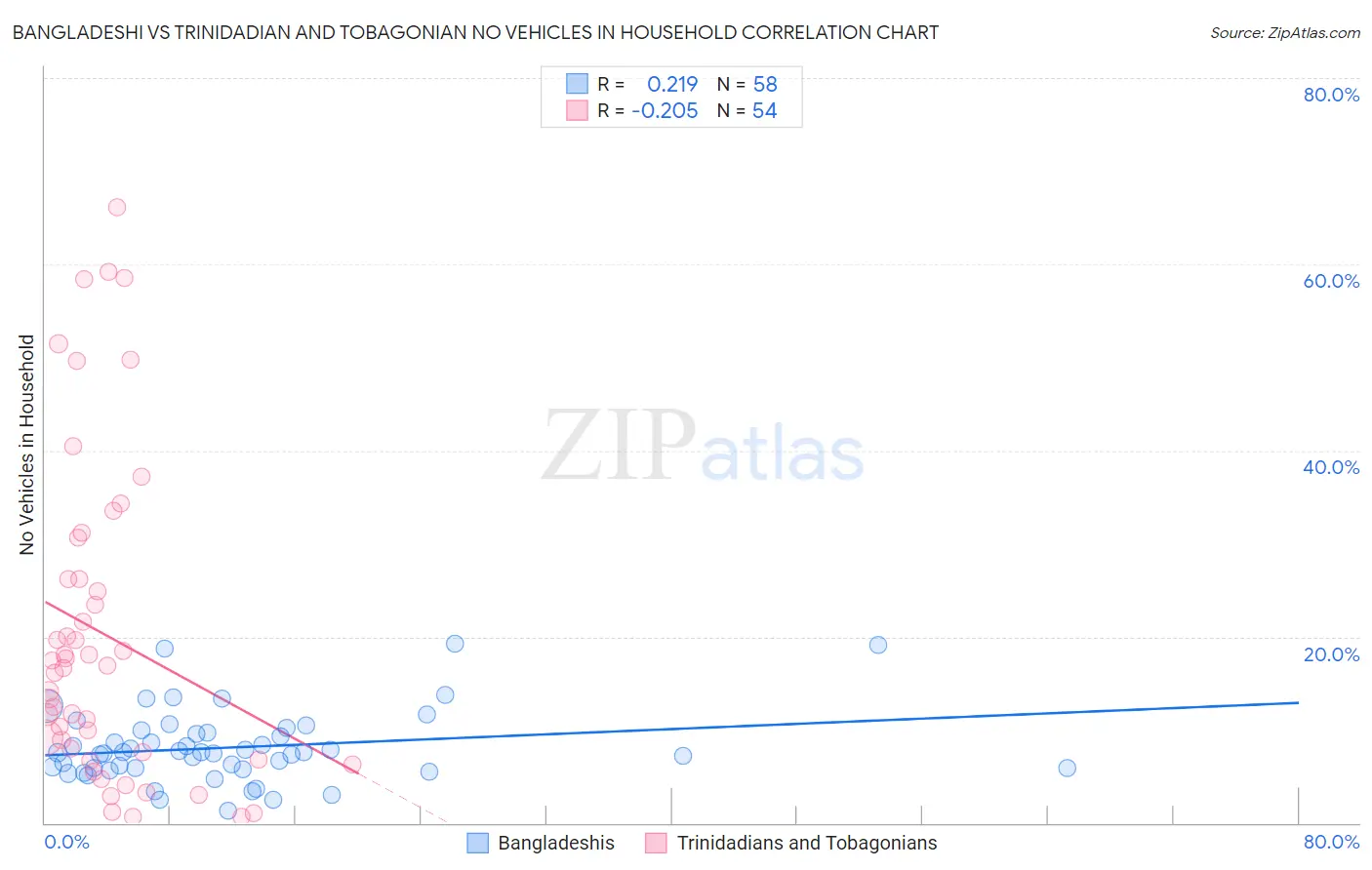 Bangladeshi vs Trinidadian and Tobagonian No Vehicles in Household