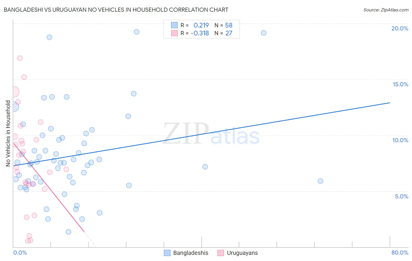 Bangladeshi vs Uruguayan No Vehicles in Household