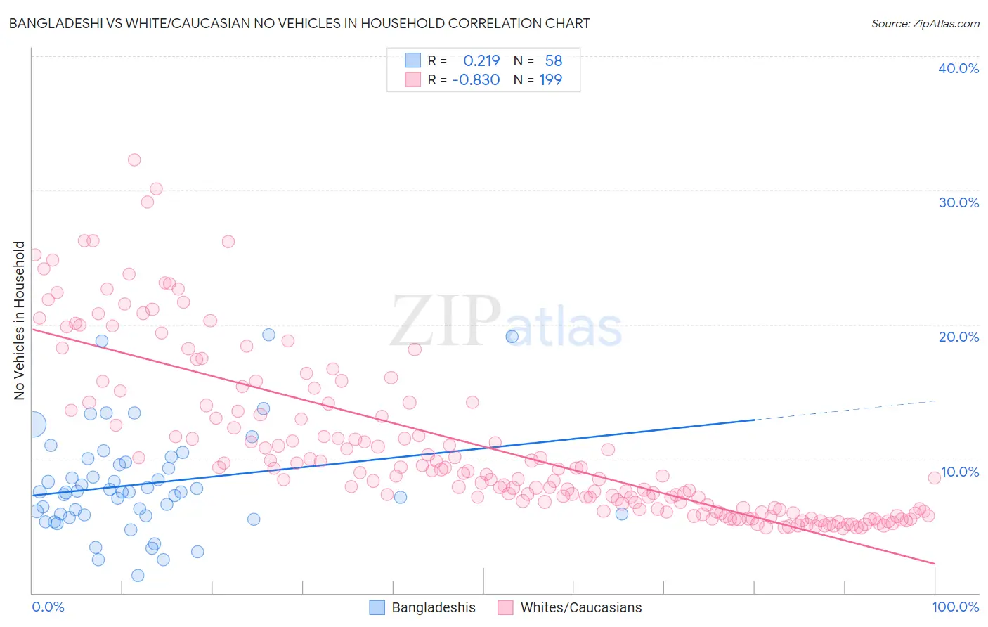 Bangladeshi vs White/Caucasian No Vehicles in Household