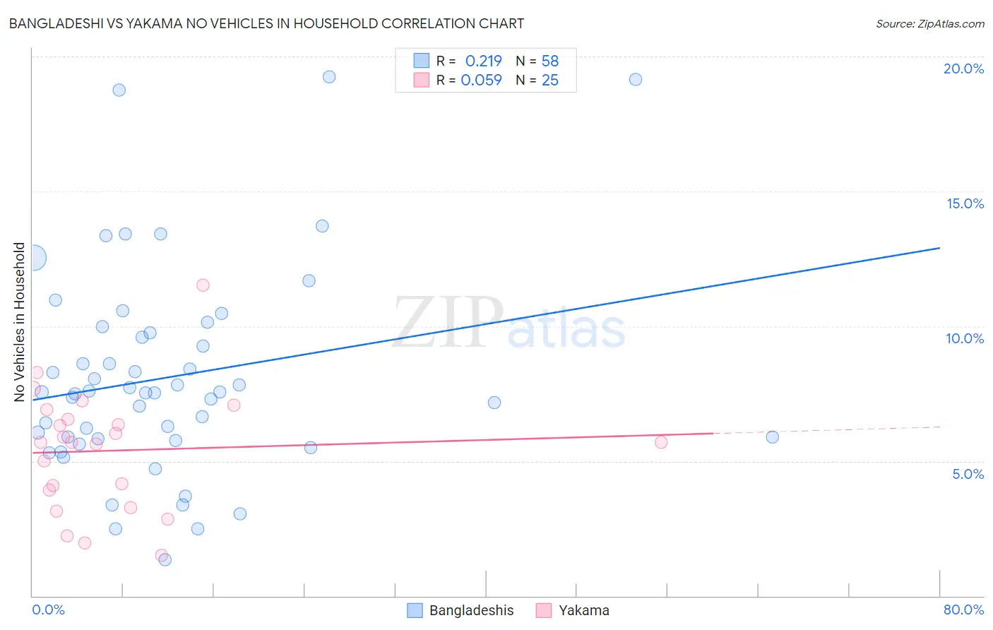 Bangladeshi vs Yakama No Vehicles in Household