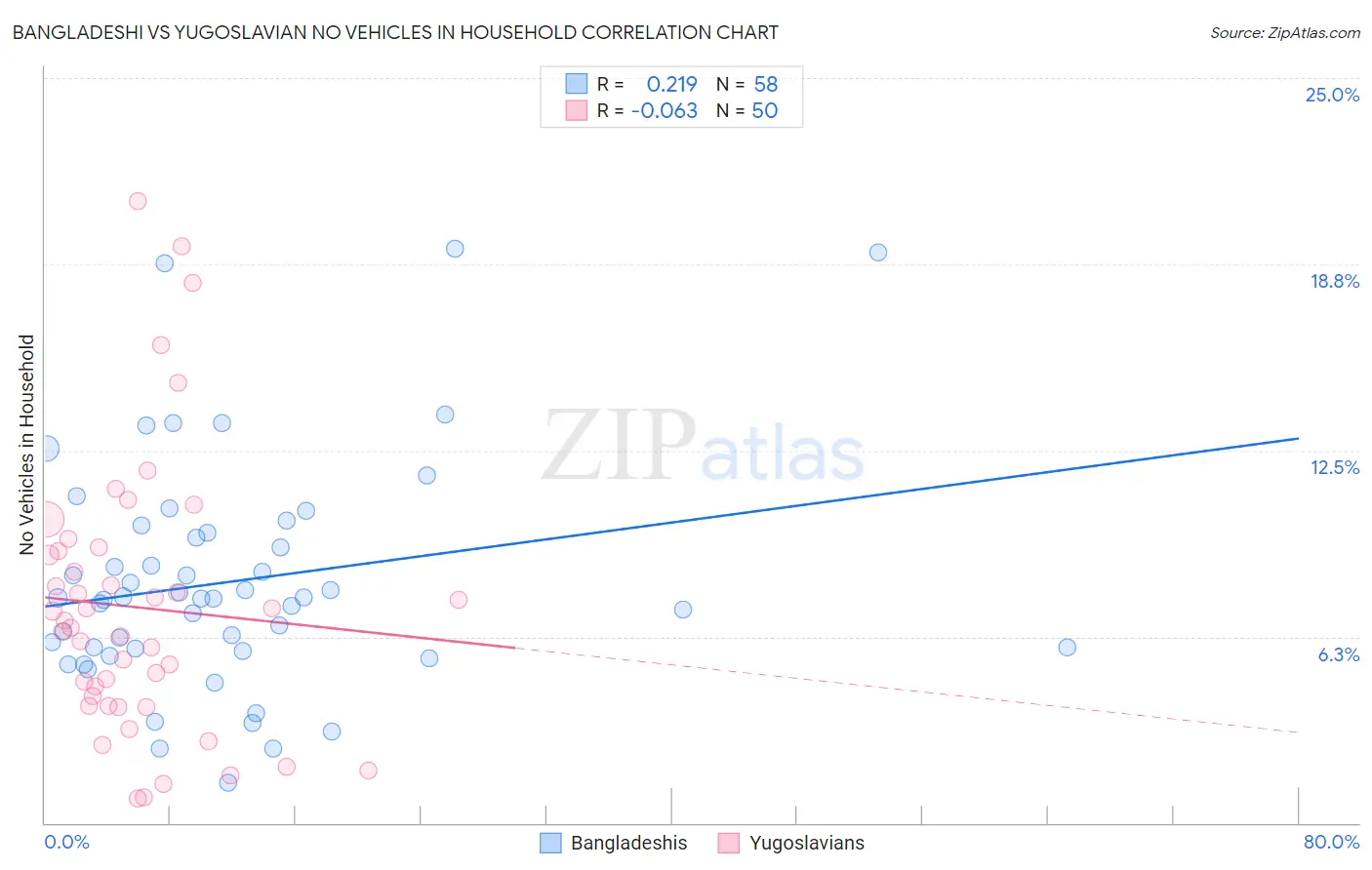 Bangladeshi vs Yugoslavian No Vehicles in Household