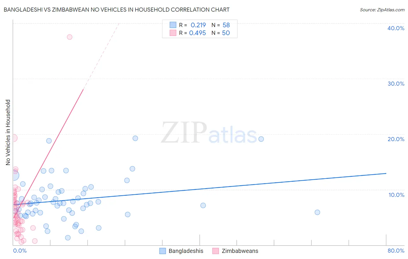 Bangladeshi vs Zimbabwean No Vehicles in Household