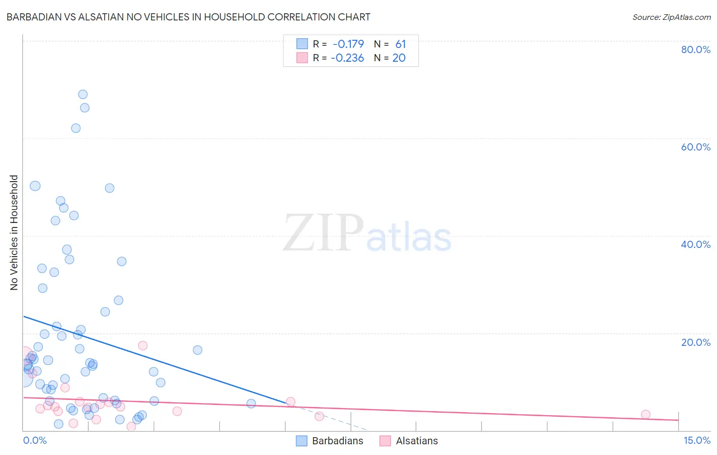 Barbadian vs Alsatian No Vehicles in Household