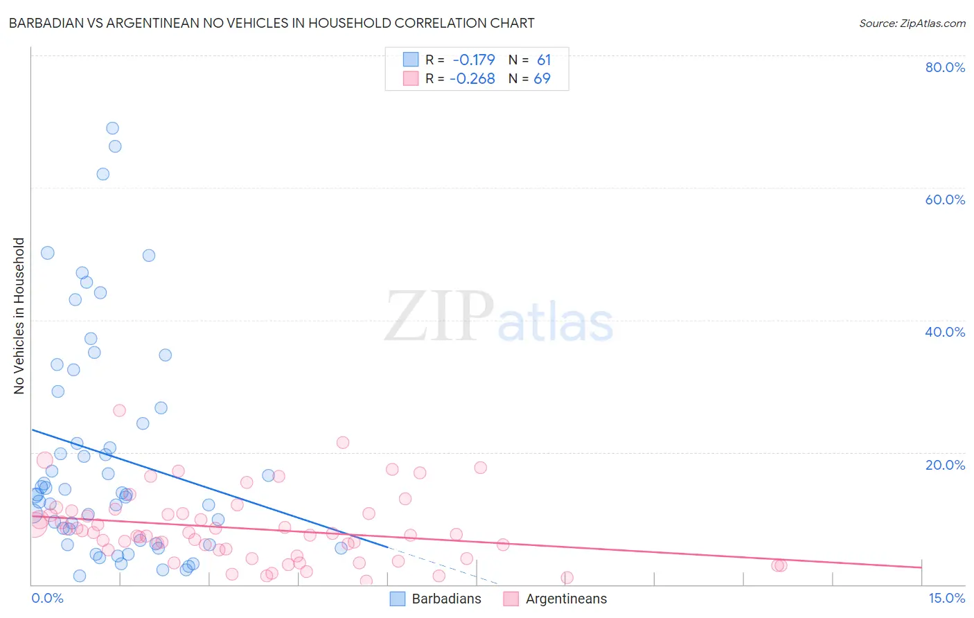 Barbadian vs Argentinean No Vehicles in Household