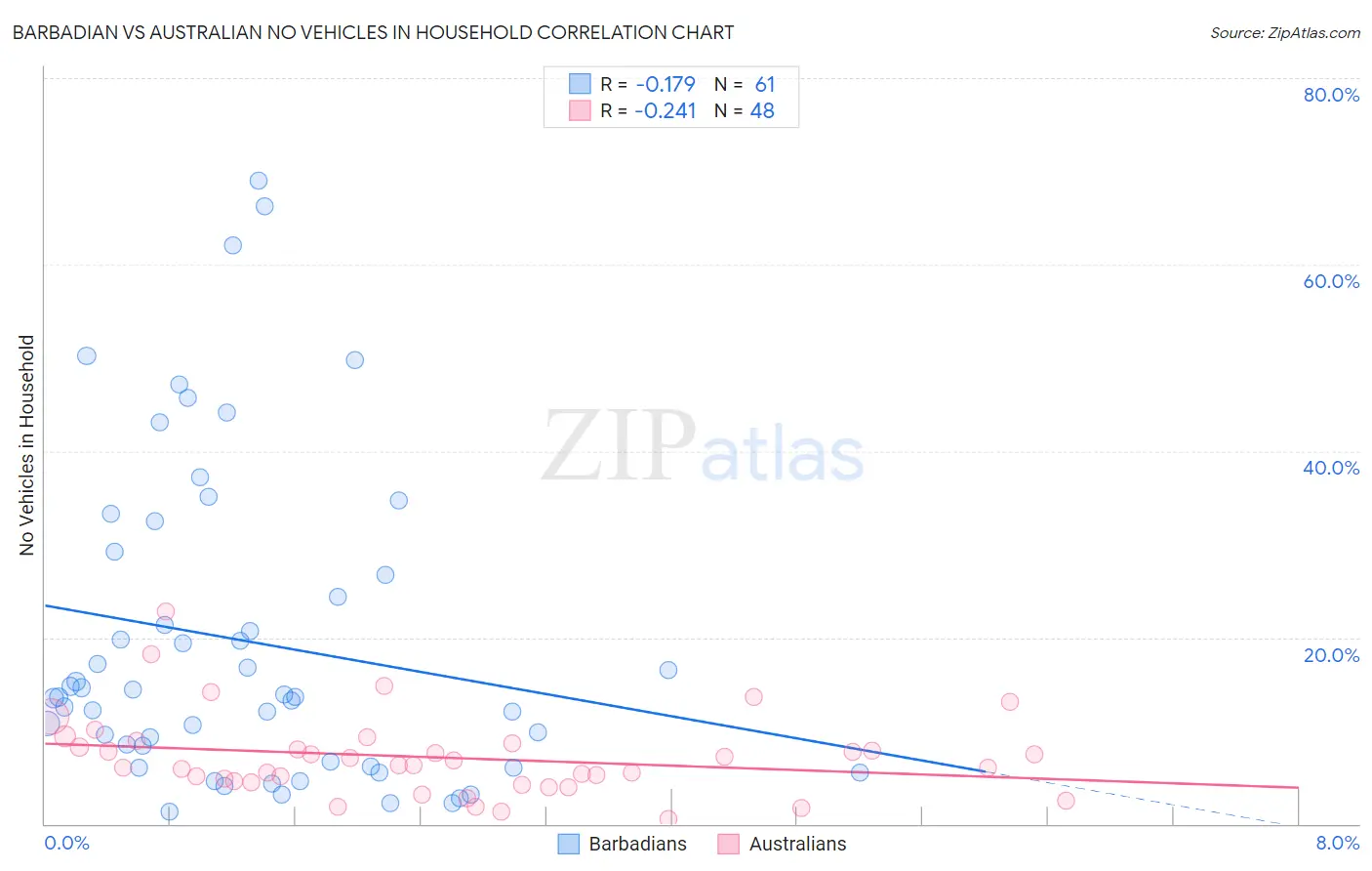 Barbadian vs Australian No Vehicles in Household