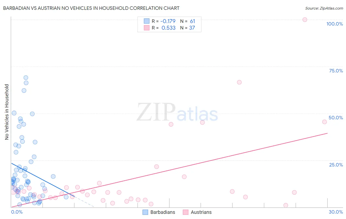 Barbadian vs Austrian No Vehicles in Household