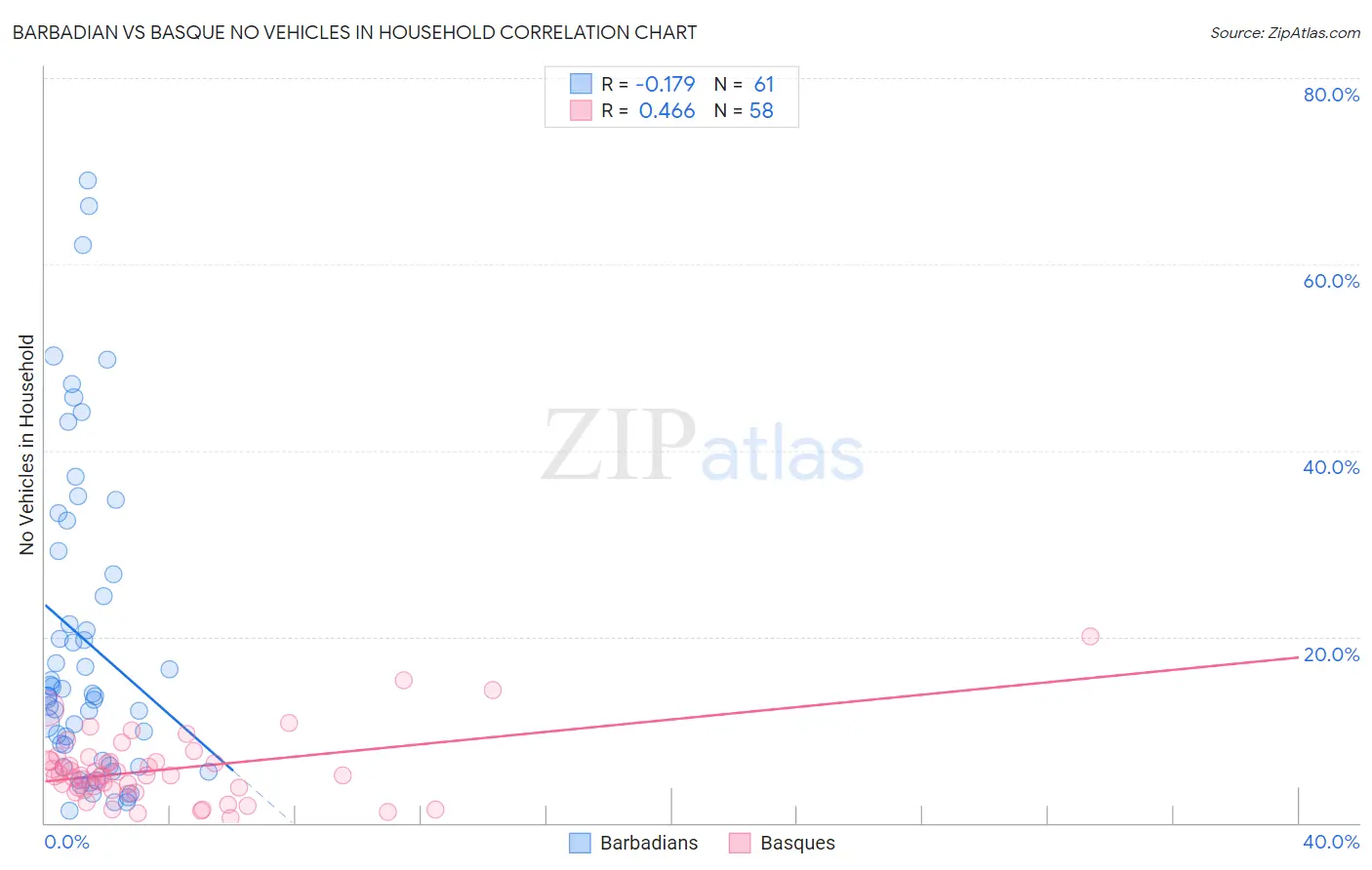 Barbadian vs Basque No Vehicles in Household