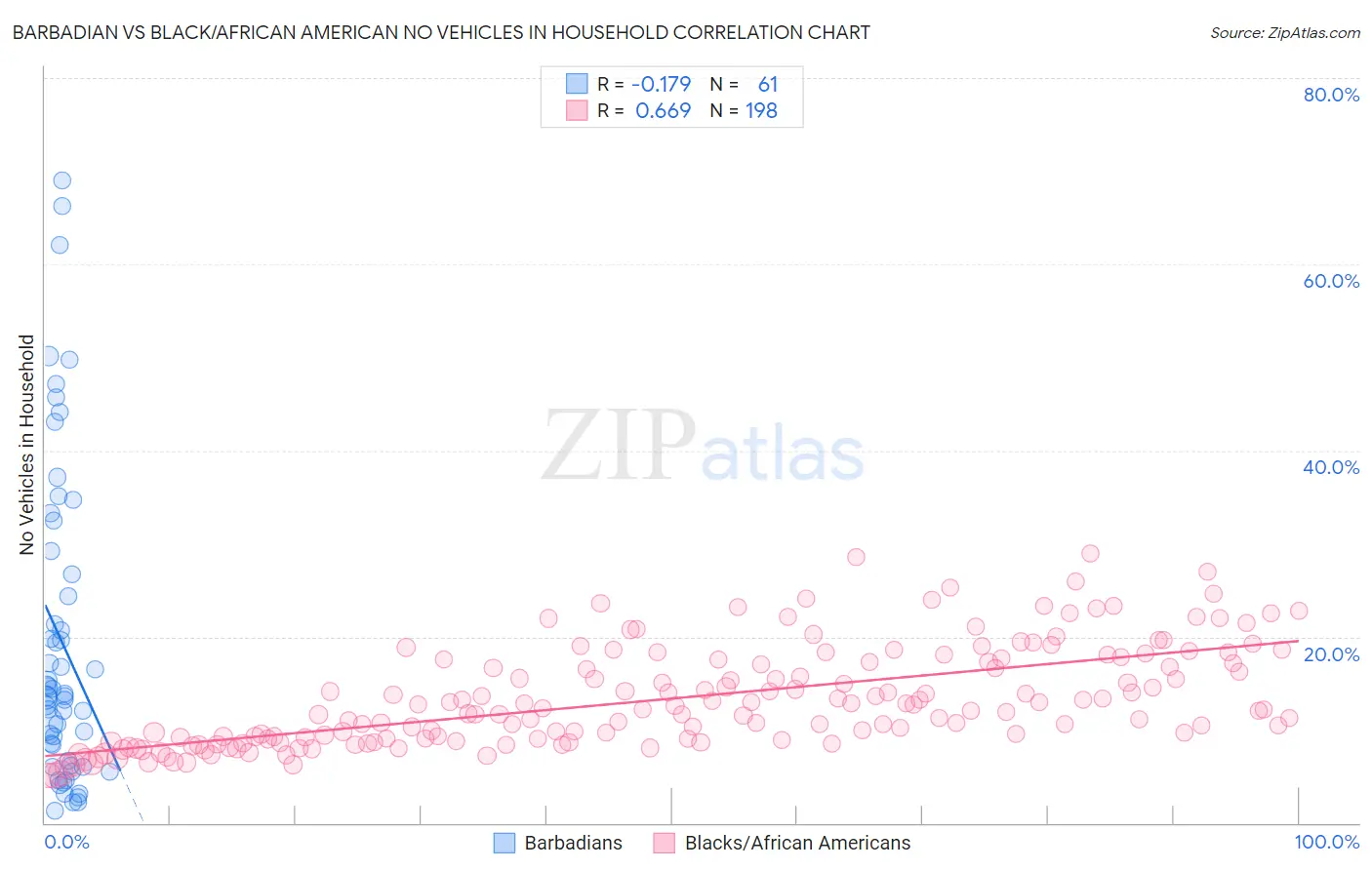 Barbadian vs Black/African American No Vehicles in Household