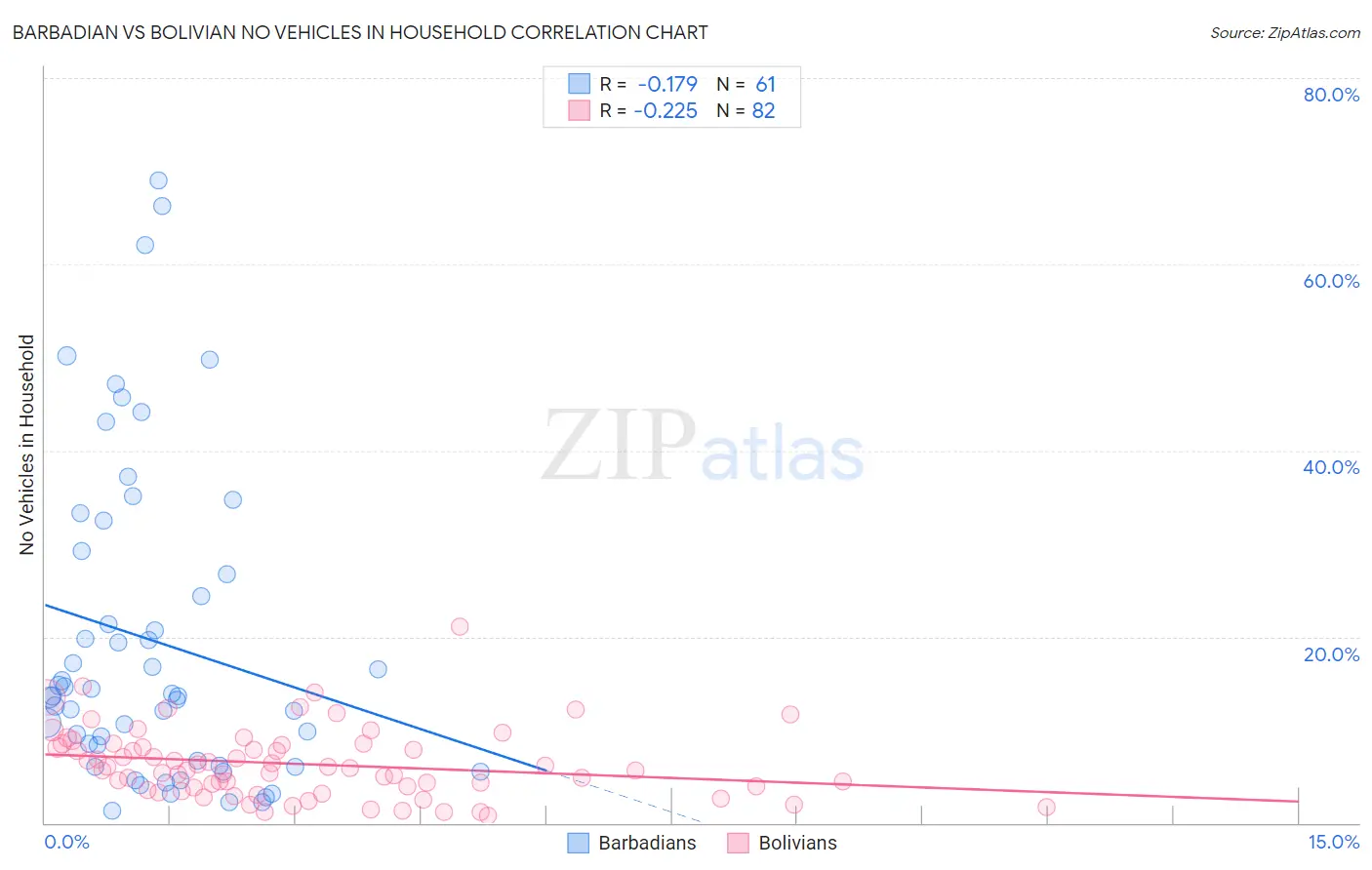 Barbadian vs Bolivian No Vehicles in Household