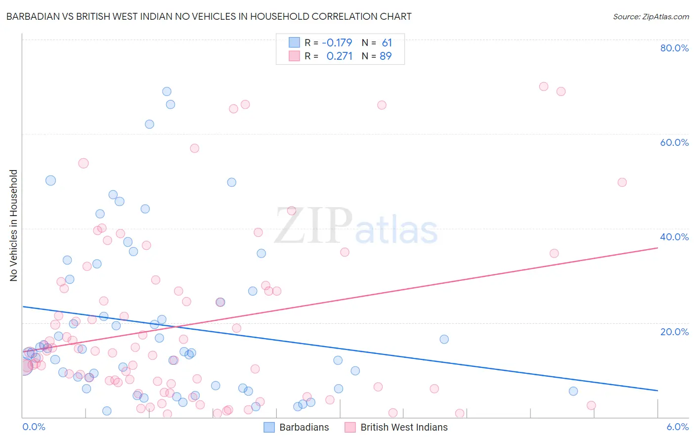 Barbadian vs British West Indian No Vehicles in Household