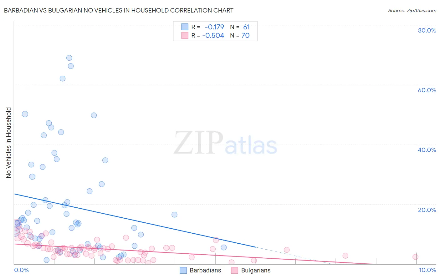 Barbadian vs Bulgarian No Vehicles in Household